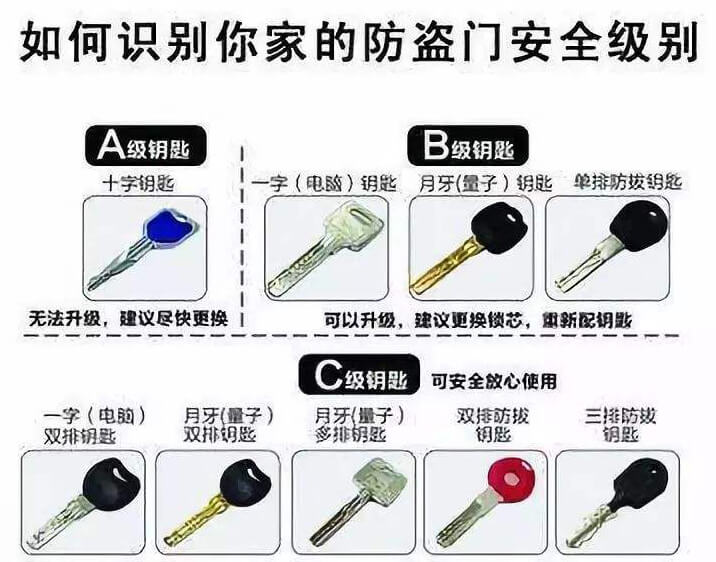 锁芯等级是怎么划分的？锁芯有几种级别